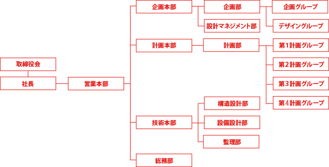 組織図